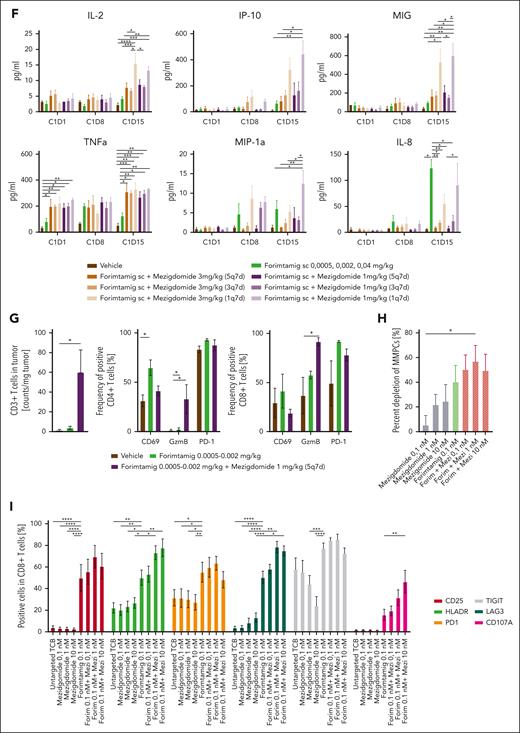 Combination of forimtamig with CELMoDs. (A,C) Humanized NSG (huNSG) mice were subcutaneously implanted with NCI-H929 tumor cells and when tumors reached 200 mm3 injected once weekly IV with forimtamig at 0.1 mg/kg or combination with oral dosing of iberdomide at 10 mg/kg 5 times weekly (5q7d) starting at C1D2 or C3D2; tumor volume of individual mice was measured over time using a caliper; treatment was stopped after 7 forimtamig injections and mice were monitored for at least 2 additional weeks to check for tumor relapse; each group included 10 animals. (B,D) Serum was harvested from n = 5 animals 48 hours after C1 and C3 forimtamig dosing and 24 hours after iberdomide dosing and cytokine levels were measured by bioplex analysis; and graphs summarizing the mean ± SEM expression and statistical differences between multiple groups were determined by 1-way ANOVA with Tukey posttest analysis. ∗P < .05; ∗∗P < .005; ∗∗∗P < .0005. (E) huNSG mice were subcutaneously implanted with NCI-H929 tumor cells and, when tumors reached 200 mm3, injected once weekly with step-up doses of forimtamig at 0.0005, 0.002, and 0.04 mg/kg or combination with oral administration of 1 mg/kg or 3 mg/kg mezigdomide once weekly (1q7d), thrice weekly (3q7d), or 5 times weekly (5q7d). Tumor volume was measured over time using a caliper; treatment was stopped after 7 forimtamig injections and mice were monitored for at least 2 additional weeks to check for tumor relapse; each group included 10 animals. (F) Serum was harvested from n = 5 animals 48 hours after C1D1, C1D8, and C1D15 forimtamig dosing and 24 hours after mezigdomide dosing and cytokine levels were measured by bioplex analysis; graphs summarizing the mean ± SEM expression and statistical differences between multiple groups were determined by 1-way ANOVA with Tukey posttest analysis. ∗P < .05; ∗∗P < .005; ∗∗∗P < .0005. (G) NCI-H929 tumors were isolated from 3 animals of groups A, B, and F (supplemental Figure 7A) 48 hours after 0.002 mg/kg SUD and intratumoral T-cell number and phenotype was analyzed by flow cytometry; graphs summarizing the mean ± SEM expression and statistical differences between multiple groups were determined by 1-way ANOVA with Tukey posttest analysis. ∗P < .05; ∗∗P < .005; ∗∗∗P < .0005. (H-I) Total BM cells from 6 patients with NDMM were cultured in the presence of 0.1 nM forimtamig, 0.1 to 10 nM mezigdomide, or the combination for 96 hours and tumor cell lysis and expression of CD69, CD25, HLADR, CD107a, LAG-3, and PD-1 by CD8 lymphocytes was measured by flow cytometry; untreated and untargeted-TCB treated samples served as reference controls; graphs summarizing the mean ± SEM expression and statistical differences between multiple groups were determined by 2-way ANOVA with Tukey posttest analysis; and statistical analysis for activation markers was referenced against forimtamig monotherapy. ∗P < .05; ∗∗P < .005; ∗∗∗P < .0005; ∗∗∗∗P < .0001. MIG, monokine induced by gamma-interferon; MIP-1a, macrophage inflammatory protein-1 alpha; TNF-α, tumor necrosis factor α.