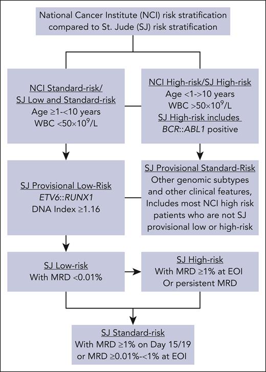 This figure explains the St. Jude (SJ) risk stratification used in this study and shows how it compares with NCI risk stratification. SJ classifies patients as low risk, standard risk, or high risk. Patients with B-ALL who were ≥1 year but <10 years of age with a white blood cell (WBC) count of <50 × 109/L at presentation (equivalent to NCI standard risk), in addition to those who had the ETV6::RUNX1 fusion or a DNA index ≥1.16, were classified as provisional low risk. Patients with BCR::ABL1 were considered high risk. The remaining patients, including those with TCF3::PBX1, hypodiploidy (<44 chromosomes), central nervous system-3 status (≥5 leukocytes/μL of cerebrospinal fluid with blasts or cranial palsy), or testicular leukemia at diagnosis, were considered provisional standard risk, which category includes most NCI high-risk patients who are not classified as provisional SJ low risk or high risk. In SJ trials, MRD levels were evaluated by flow cytometry in bone marrow samples collected on day 19 (in Total XV) or day 15 (in Total XVI) and at the end of remission induction and were used for final risk classification. Provisional low-risk patients with MRD ≥ 1% on day 15 or day 19 of induction or MRD of 0.01% to <1% at the end of induction were classified as standard risk. Patients with MRD ≥1% at the end of induction or persistent MRD during the consolidation phase were classified as high risk. EOI, end of induction.