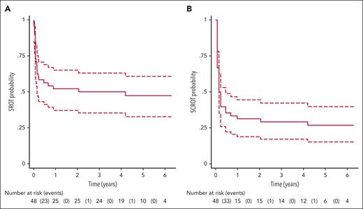 Kaplan-Meier curves of relapse-free probability of SROT (A) and SCROT (B) after thrombopoietin-receptor agonist discontinuation. SCROT, sustained complete response of treatment; SROT, sustained response of treatment. See Figure 1A-B in the article by Cottu et al that begins on page 244.