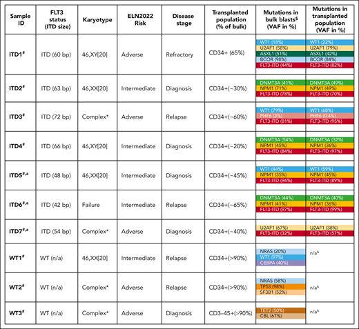 Characterization of samples from patients with AML