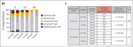 FLT3-KO in normal human HSCs does not prevent engraftment and self-renewal. (A) FLT3 cell surface expression on HSCs (CD34+CD38–CD45RA–CD90+CD49f+), primitive progenitors (CD34+CD38–), and maturing progenitors (CD34+CD38+) from human FL, CB, and adult BM, n = 4 to 5 for each tissue. (B) Overview of the in vivo experiments of FLT3-KO in normal FL, CB, and BM. (C) KO percentages of CRISPR/Cas9-mediated FLT3-KO and control gene-KO in human HSCs from FL (4 samples) and CB (3 samples) and in HSPCs (HSCs and multipotent progenitors defined as CD34+38−45RA−90−49f−) from BM (2 samples), determined by Sanger sequencing and indel analysis. (D) Levels of human engraftment in mice injected with FLT3-KO and control gene-KO HSCs from FL and CB and HSPCs from BM, at 20 weeks (FL, CB) and 12 weeks (BM); recipients were sublethally irradiated female NSG mice; percentages of engraftment in injected femurs; 3 human samples of each tissue were used in 3 independent experiments (15 mice per condition). (E) FLT3 and control gene-KO percentages in human cells engrafted in each mouse from panel D; KO percentages were determined independently in the injected femurs; 2 mice transplanted with FLT3-KO FL HSCs were not engrafted by human cells and human DNA was not detectable, so genotyping was not performed on those. (F) FLT3 cell surface expression (by flow cytometry) in CD34+CD38– human cells engrafted in mice from panel D injected with FL and CB cells. (G) NSG-repopulating cell frequencies in FLT3-KO or control gene-KO HSCs from FL and CB, determined in primary recipients using limiting-dilution assays; 3 to 5 mice per cell dose. (H) Hematopoietic lineage distribution based on cell surface markers expressed in human cells engrafted in mice from panel D, determined by flow cytometry. (I) NSG-repopulating cell frequencies in FLT3-KO or control gene-KO HSCs from FL and CB, in secondary recipients (sublethally irradiated sex-matched NSG-SGM3 mice), using limiting-dilution assays; 3 to 5 mice per cell dose; human CD45+ cells collected from primary recipients described in panel D. Positive engraftment was considered if ≥0.1% human cells; lineage characterization was performed only on grafts with ≥1% of human cells. Mice engrafted with cells with less than 60% KO were excluded from the lineage output analysis. Mice with 0% of human engraftment where no human DNA was detectable were excluded from the genotyping analysis. Unpaired Student t test: ∗P < .05; ∗∗P < .01; ∗∗∗P < .001; ∗∗∗∗P < .0001; mean ± standard deviation values are reported in the graphs. ns, nonsignificant.