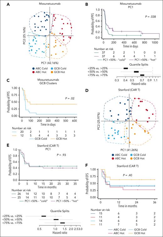 DLBCL-IQs are associated with distinct survival outcomes to BsAb therapy but not CAR T-cell treatment. (A) PCA plot showing sample-wise GSVA enrichment scores for DLBCL biopsies from patients treated with mosunetuzumab (N = 74). (B) PFS for patients assigned to “hot” or “cold” DLBCL immune clusters and treated with mosunetuzumab (top) and forest plot showing hazard ratio of the association between PC1 score and PFS (bottom). (C) PFS for patients assigned to GCB hot and GCB cold DLBCL-IQs and treated with mosunetuzumab. Log-rank test with P value displayed. (D) PCA plot showing sample-wise GSVA enrichment scores for DLBCL biopsies from patients treated with CD19 CAR T-cell therapy (Stanford, N = 51). (E) EFS for patients assigned to “hot” or “cold” DLBCL immune clusters and treated with CAR T-cell therapy (top) and forest plot showing hazard ratio of the association between PC1 score and PFS (bottom). (F) EFS for patients assigned to each DLBCL-IQ and treated with CAR T-cell therapy. Log-rank test with P value displayed.