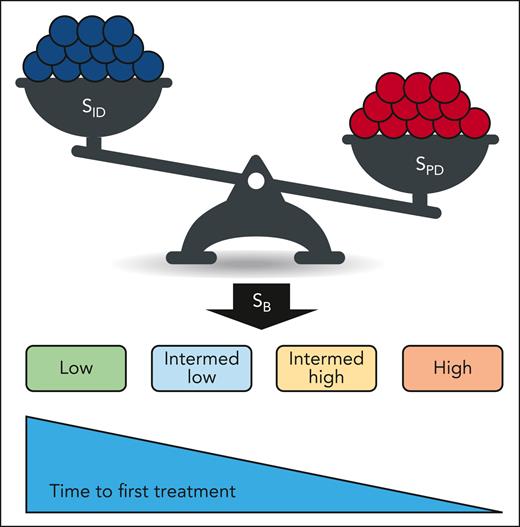 Dual role of histone activation: 2 scores were developed based on de novo chromatin activation, one associated with progressive (SPD) and the other with indolent disease (SID). The combined balance score (SB), calculated as the ratio of the SPD to SID score, effectively stratifies patients into groups with different time to first treatment. Blue and red circles indicate H3K27ac peaks associated with indolent and progressive disease, respectively. Intermed, intermediate.