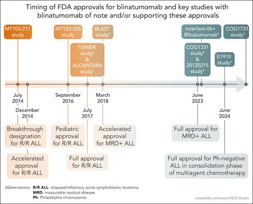 Timing of FDA approvals for blinatumomab and key studies with blinatumomab of note and/or supporting these approvals.