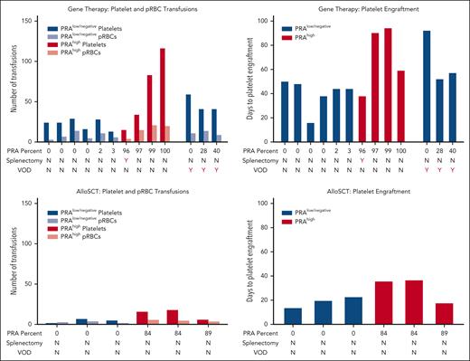Platelet engraftment and transfusion requirements in gene therapy and MRD alloSCT. N, no; Y, yes.