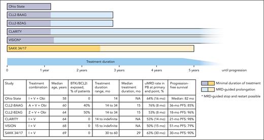Different duration of BTKi plus BCL2i combinations in relapsed CLL. This figure shows the treatment duration of different published BTKi plus BCL2i (with or without obinutuzumab) combinations in relapsed CLL. The dark part of the bars indicates the minimal treatment duration, and the light part indicates the optional, MRD-guided prolongation of treatment. The table lists key demographic and outcome data from the shown trials. A, acalabrutinib; I, ibrutinib; NA, data not available; Obi, obinutuzumab; V, venetoclax; Z, zanubrutinib. References of depicted trials: Ohio State10; CLL2-BAAG6; CLL2-BZAG7; CLARITY8; VISION9; SAKK 34/171.