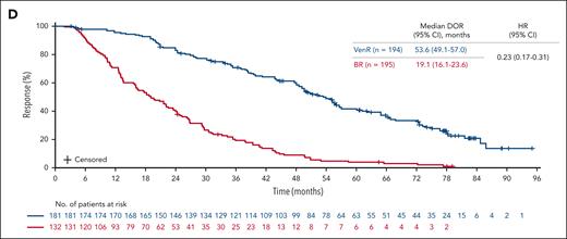 Kaplan-Meier estimates of efficacy end points in the overall intent-to-treat population. Investigator-assessed PFS (A), OS (B), EFS (C), and DOR (D). Log-rank test and Cox proportional hazards regression model were used to compare overall PFS and OS across treatment arms. EFS, event-free survival.