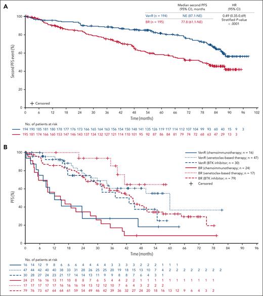Kaplan-Meier estimates by time to second PFS event. Investigator-assessed time to second PFS event for patients receiving subsequent therapy previously randomized to VenR and BR (A) and patients previously randomized to VenR and BR receiving subsequent therapy by treatment type (B).