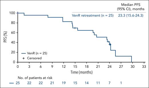 Kaplan-Meier estimate of investigator-assessed PFS in the VenR retreatment population.