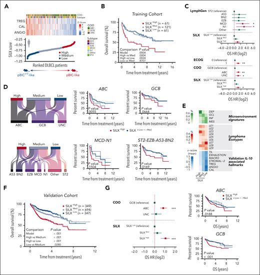 Scoring IL-10–associated transcriptional hallmarks stratifies patients with DLBCL with distinct responses to standard-of-care R-CHOP. (A) Heat map of ssGSEA values (z scores) of 3 genetic signatures (TREG, ANGIO, and CAL) in patients with DLBCL from Schmitz et al2 (n = 243). Samples are ranked by the SILX score calculated for each sample (shown at the bottom). Predicted correspondences with preclinical mouse models are depicted. (B) Survival analysis of this cohort stratified by SILX values. (C) Multivariate cox proportional hazard analysis including ECOG, COO, LymphGen (genetic subtypes), and SILX group. (D) Sankey plots showing the distribution of each SILX group in defined COO and LymphGen subtypes (left). Survival curves for the SILX-stratified patients within the more aggressive (ABC and MCD-N1) or less aggressive (GCB and ST2-EZB-A53-BN2) subtypes (right). Red represents SILXHigh; dark blue represents SILXLow + Med; medium blue, SILXLow; light blue, SILXMed. (E) Percentage of SILXHigh, SILXMed, or SILXLow samples that belong to each microenvironment group defined by Kotlov et al75 (top; green) or to each lymphoma ecotype defined by Steen et al76 (middle; red); and average of normalized ssGSEA values for several IL-10–associated microenvironment hallmarks (bottom; blue). (F) Survival analysis in the validation cohort (n = 1390). (G) Multivariate Cox proportional hazard analysis including COO and SILX annotations in the validation cohort (left). Survival curves of SILX-stratified patients from the validation cohort within ABC and GCB subtypes (right). ∗P < .05; ∗∗P < .01; ∗∗∗P < .001. ANGIO, angiogenesis; CAL, calcium activity; DEP, depleted; ECOG, Eastern Cooperative Oncology Group performance status; GCL, germinal center-like; HR, hazard ratio; INF, inflammatory; MACRO, macrophages; MES, mesenchymal; OS, overall survival; TIL, tumor infiltrating lymphocytes; TREG, T regulatory cells; UNC, unclassified.