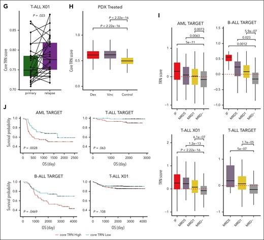 Core transcriptional regulatory circuitries of HSPC-like blasts. (A) Heat map showing enriched gene ontology terms of each regulon in the shared TRN (see “Methods”). Shades of blue represent –log10(enrichment P value). Selected terms are labeled. (B) Bar plots showing the numbers of shared and leukemia subtype–specific targets of each core TF. (C) Box plots showing log2 expression fold-change of shared and subtype-specific targets. Red dashed lines indicate log2FC = 0. (D) Core HSPC-like TRN shared across leukemia subtypes. All TFs and targets are shared across leukemia subtypes. Node color represents average log2FC between HSPC-like and lineage-like blasts across leukemia subtypes. (E) Enriched gene ontology terms of shared targets. (F) Core TRN signature in baseline and in silico TF KO matrices in AML HSPC-like blasts using scRNA-seq in this study (B-ALL results in supplemental Figure 9C; T-ALL results in supplemental Figure 9D). The colored boxes represent baseline signatures; gray boxes represent in silico TF KO signatures. P values were computed using the Student t test. (G) Core TRN signature in paired pediatric T-ALL bulk RNA-seq data set from X01.19P values were computed using a paired t test. (H) Core TRN signature for the PDX treatment scRNA-seq data set in this study. P values were computed using the 2-sided Student t test. (I) Core TRN signature stratifies MRD level in the bulk RNA-seq cohort. Each cohort was classified as induction failure (≥5%), MRD5 (≥1% and <5%), MRD1 (≥0.01%), and MRD⁻ on the basis of day 29 MRD level at the EOI. The source of AML and B-ALL cohorts: TARGET; the source of 2 T-ALL cohorts: X01 and TARGET. P values were computed using the Student t test and indicated on the top of each box plot. Red dashed lines indicate a TRN score of 0 on the y-axis. (J) TRN signature stratifies patient survival across leukemia subtypes. The source of patient cohort data is indicated at the top of each plot. The P values were calculated using the log-likelihood statistic from the Cox proportional hazards test with central nervous system status and white blood cell count as covariates. Dex, dexamethasone; IF, induction failure; KO, knockout; OS, overall survival; TNF, tumor necrosis factor; TRN, transcriptional regulatory network; Vinc, vincristine.