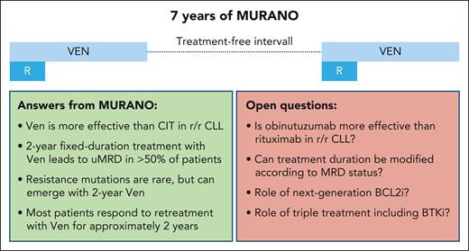 Answered and open questions from 7 years of the MURANO trial. CIT, chemoimmunotherapy; BCL2i, BCL2 inhibitor; BTKi, BTK inhibitor; r/r, relapsed/refractory.