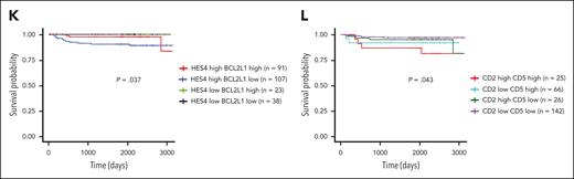 In human T-ALL, the expression level of NOTCH1 dimer target genes was inversely correlated with a proapoptosis gene signature and led to the identification of a subset of high-risk patients. (A) Unsupervised clustering of single-cell transcriptomes of primary leukemia cells derived from 41 different patients with T-ALL, including 23 in-house sequenced and without any expansion in immunocompromised mice and 18 patients with T-ALL from 3 publicly available data sets, namely GSE227122, GSE161901 and GSE132509. The tSNE plot shows the distribution of 20 distinct cell clusters that were identified using the Leiden algorithm based on the expression of highly variable genes from the single-cell RNA sequencing (scRNA-seq) data. (B) The tSNE plots showing the enrichment scores of the Notch1 dimer (NDIM) signature (left panel) and the proapoptosis (KEGG) gene set (right panel) in the 20 groups identified from the scRNA-seq data. (C) Comparison of the enrichment scores between the Notch1 dimer (NDIM) and the proapoptosis (KEGG) signatures in each cell cluster identified from the scRNA-seq data. ∗∗∗P < .001 (Student t test). (D) Heat map of the antibody-derived tag (Ab-seq) expression across cell clusters from the scRNA-seq data from primary samples that were sequenced in-house and derived from 23 different patients with T-ALL. The clusters are ordered by hierarchical clustering based on the Euclidean distance of the log-fold change values. (E) 2-Dimensional clustering of 262 patients with T-ALL from the COG TARGET study using the k-means algorithm. The top most variable genes were identified using the median absolute deviation and were used to generate the principal component analysis plot. In the 5 identified k-means clusters, each dot represents a patient. (F) Box plots showing the distribution of the Gene Set Variation Analysis (GSVA) score of the NOTCH1 dimer–associated (NDIM) signature and the normalized RNA expression levels of HES4 or BCL2L1 transcripts in the 5 identified k-means clusters of patients with T-ALL from the COG TARGET study. GSVA was used to compute the NDIM score based on significant genes from the RNA-seq data sets of human synthetic T-ALLs with a documented sequence-paired binding site in the promoter region. (G) Scatterplot of the correlation analysis between the HES4 and the NOTCH1 normalized RNA expression in the 5 identified k-means clusters of the 262 patients with T-ALL from the COG TARGET study. The Pearson correlation coefficients (R) and P values (p) are reported as indicated. (H) Box plots of the GSVA scores for the NDIM and proapoptosis (KEGG) signatures as indicated in the 5 identified k-means clusters of patients with T-ALL. ∗∗∗P < .001 (Student t test). (I) Box plots of the GSVA scores for the NDIM signature as indicated in the patients with T-ALL who were subdivided into CD2lowCD5low (n = 142), CD2highCD5low (n = 26), CD2lowCD5high (n = 66), and CD2highCD5high (n = 25) groups based on the transcriptional level of the CD2 and CD5 genes from the RNA-seq data of each patients with T-ALL from the COG TARGET study. (J) Kaplan-Meier curve showing the survival probability of patients with T-ALL from the COG TARGET study, which were subdivided into NDIM high (n = 178) and NDIM low (n = 81) subsets based on the expression of NOTCH1 dimer target genes. (K) Kaplan-Meier curve showing the survival probability of patients with T-ALL who were subdivided into the HES4lowBCL2L1low (n = 38), HES4lowBCL2L1high (n = 23), HES4highBCL2L1low (n = 107), and HES4highBCL2L1high (n = 91) groups based on the transcriptional level of the HES4 and BCL2L1 genes from RNA-seq data of each patient with T-ALL from the COG TARGET study. (L) Kaplan-Meier curve showing the survival probability of patients with T-ALL who were subdivided into the CD2lowCD5low (n = 142), CD2highCD5low (n = 26), CD2lowCD5high (n = 66), and CD2highCD5high (n = 25) groups based on the transcriptional level of the CD2 and CD5 genes from the RNA-seq data of each patient with T-ALL from the COG TARGET study. ns, not significant.