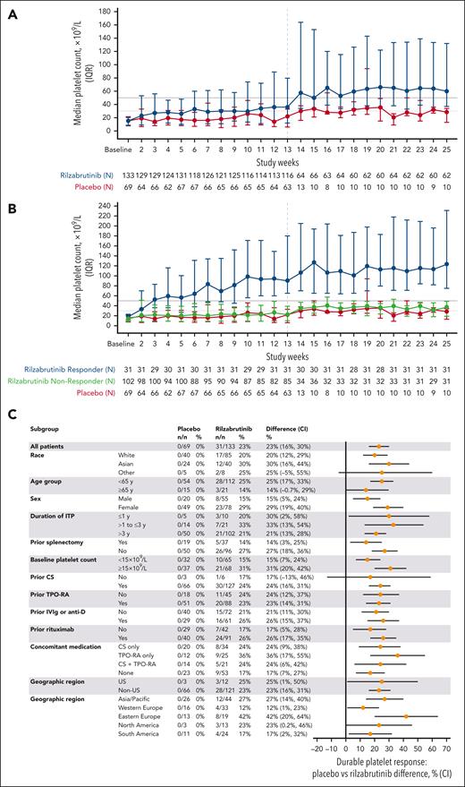 Platelet counts and subgroup analyses. Median platelet counts (IQR) over time for rilzabrutinib vs placebo arms (A) and by responder status (B), and subgroup analysis of durable responses (C). Durable platelet response was defined as the proportion of patients achieving platelet counts of ≥50 × 109/L for two-thirds or more of at least 8 nonmissing weekly scheduled platelet measurements during the last 12 weeks of the 24-week blinded treatment period in the absence of rescue therapy, provided that at least 2 nonmissing weekly platelet measurements were ≥50 × 109/L during the last 6 weeks of the 24-week blinded treatment period. Vertical dashed line at week 13 represents measurement of patient response and continuation of responders to treatment through 24 weeks. IQR, interquartile range; y, year.