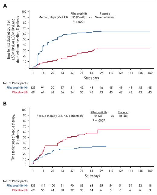 Time to event analyses. Kaplan-Meier plot of time to first platelet count of ≥50 × 109/L or ≥30 × 109/L and doubled from baseline (A) and time to first use of rescue therapy (B) during the 24-week double-blind period. Cox regression model was used with treatment group and stratification factors as covariates. Log-rank test was adjusted by stratification factors.