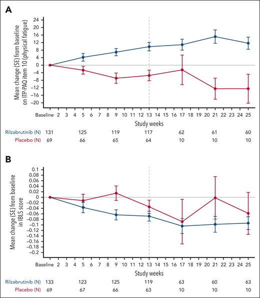 Physical fatigue and bleeding scores. Mean change (SE) from baseline on physical fatigue (item 10 of the ITP-PAQ) (A), and mean change (SE) from baseline in IBLS (B) during the 24-week double-blind period. Vertical dashed line at week 13 represents measurement of patient response and continuation of responders to treatment through 24 weeks.