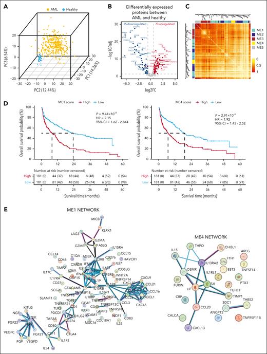 Proteomic landscape of AML. (A) PC analysis plot displaying inflammatory cytokines in both patients with AML and HDs. Each dot represents 1 patient. (B) Volcano plot showing differentially expressed proteins between patients with AML and HDs. P values were calculated using “limma” package in R. (C) Network heat map showing the coexpression of targets in each identified module coded by module color. (D) Kaplan-Meier curves of high and low module 1 and 4 signature scores in the in-house cohort. (E) Protein interaction networks for modules 1 and 4. FC, fold change; ME, module eigengene; Padj, adjusted P value; PC2, principal component 2.