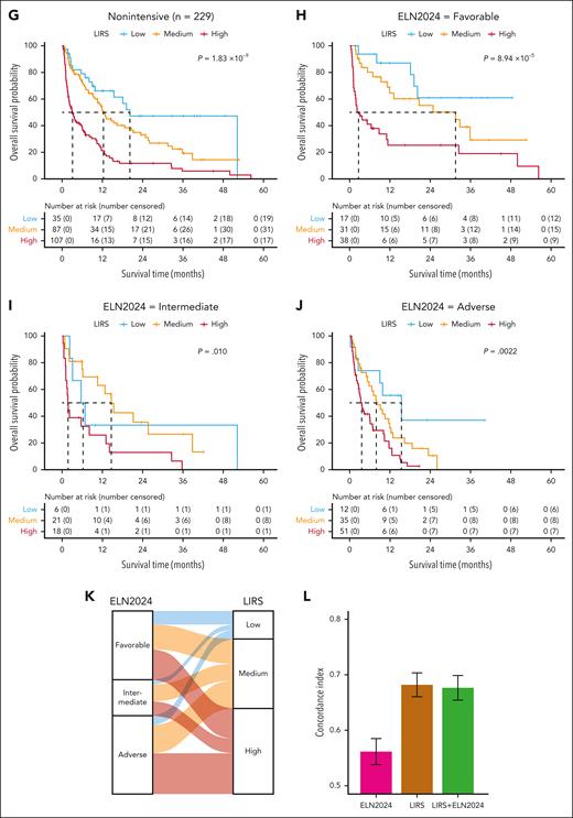 LIRS further refines ELN by treatment intensity. LIRS score split into high-, medium-, and low-risk group by score tertile defined in the training cohort. (A) Kaplan-Meier curve showing OS of LIRS in only patients receiving an intensive induction regimen. (B) Kaplan-Meier curve showing OS of LIRS in patients receiving an intensive induction regimen and within ELN2022 favorable risk. (C) Kaplan-Meier curve showing OS of LIRS in patients receiving an intensive induction regimen and within ELN2022 intermediate risk. (D) Kaplan-Meier curve showing OS of LIRS in patients receiving an intensive induction regimen and within ELN2022 adverse risk. (E) Reclassification by LIRS groups for ELN2022 risk group in patients receiving an intensive induction regimen. (F) Model performance of LIRS, the ELN2022, and ELN2022 combined with LIRS, by C-index in patients receiving an intensive induction regimen. (G) Kaplan-Meier curve showing OS of LIRS in only patients receiving a nonintensive induction regimen. (H) Kaplan-Meier curve showing OS of LIRS in patients receiving a nonintensive induction regimen and within ELN2024 favorable risk. (I) Kaplan-Meier curve showing OS of LIRS in patients receiving a nonintensive induction regimen and within ELN2024 intermediate risk. (J) Kaplan-Meier curve showing OS of LIRS in patients receiving a nonintensive induction regimen and within ELN2024 adverse risk. (K) Reclassification by LIRS groups for ELN2024 risk group in patients receiving a nonintensive induction regimen. (L) Model performance of LIRS, the ELN2024, and ELN2024 combined with LIRS, by C-index in patients receiving a nonintensive induction regimen.