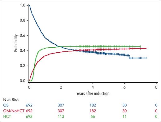 Survival curves for overall survival (OS), overall mortality (OM) without transplant, and receipt of transplant.