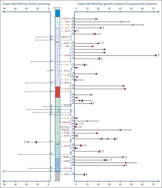 Cohort of A91V/pLOF cases. Schematic illustration of the perforin gene with its functional domains. On the right side, the variants are indicated that were observed in trans with the A91V variant. Variants in red cause HLH in homozygosity (pLOF/pLOF), “pLOF” in brown cause HLH in compound heterozygosity (pLOF1/pLOF2), pLOF marked in black have not been linked to FHL2-associated phenotypes in the literature. Each line represents the longitudinal course of 1 individual with A91V/pLOF genotype in years of life. The patient identification number is indicated. Right part: cases identified by genetic analysis of symptomatic patients. Left part: cases identified by family screening. Red circle: episode of systemic HLH or HLH-like inflammation. Purple circle: neuroinflammatory symptoms, either isolated or as part of systemic HLH. Green circle: lymphoma. Pink circle: recurrent febrile episodes not meeting HLH criteria. Gray star: HSCT. Black vertical line: age at last clinical information. †patient deceased. Connected lines with a junction point symbolize individuals belonging to the same family. Brackets pointing to variants summarize groups of patients carrying this A91V/pLOF genotype.