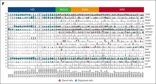 Clonal and polyclonal cells identification in patients affected by PC dyscrasias and HD. (A) Schematic overview of cohort of samples and workflow of the study. (B) Donut charts representing the distribution of polyclonal (blue) and clonal cells (red) in PC dyscrasias and HDs. Numerical values are reported. (C) The proportions of clonal cells (red) and polyclonal cells (blue) in each sample, categorized by clinical state (top). (D) UMAP plot showing all clonal (red) and polyclonal (blue) cells, with numerical values. (E) UMAP representation of the sample space categorized by disease stage. Colors as in panel C. Numerical values and percentages are reported for each category. (F) Violin plots showing distribution of expression of genes commonly upregulated in patients with PC dyscrasias, along with annotations of the clinical classification (top). BM, bone marrow; df, degrees of freedom.