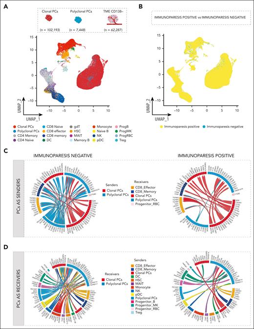 Predicted interactions of PCs with microenvironment. (A) UMAP representation of PCs integrated with TME, colors indicate TME cell types. (B) UMAP plot of PCs integrated with TME colored according to immunoparesis. Color code as shown in Figure 4C. (C-D) Circos plots illustrate ligand-receptor interactions between pPCs (blue), cPCs (red), and TME, according to presence or absence of immunoparesis. Ribbon arrows indicate directionality of communication, from sender to receiver populations, whereas the arrow’s color signifies the specific sender cell type expressing the ligand. PCs were set as senders (C) and as receivers (D). DC, dendritic cells; gdT, γδ T cells; ProgB, B-cell progenitors; ProgMK, megakaryocyte progenitors; Treg, T-regulatory cells.