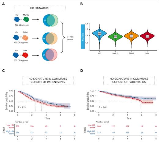 An “hPC” signature analysis allows prediction in independent data sets. (A) HD gene signature defined by a DE analysis between HDs and MGUS, SMM, and MM. For each contrast genes significantly upregulated in HDs (Benjamini-Hochberg adjusted P < .05; log fold change >0.1) were retained. Venn diagram to show the intersection of deregulated genes within each comparison. Color code as shown Figure 1C. (B) Violin plot showing the inference of HD in the cohort of patients. (C-D) Clinical impact of HD signature in CoMMpass RNA-seq data. PFS (C) and OS (D) Kaplan-Meier curves in the cohort of patients. OS, overall survival; PFS, progression-free survival. Time is measured in years.