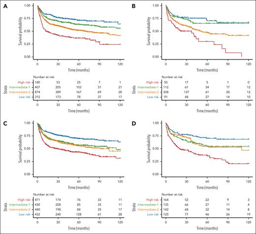Kaplan-Meier curves illustrating OS after transplant based on risk groups defined by the prognostic models. (A-B) Kaplan-Meier plots showing OS according to the Cox regression statistical model in the training (A) and test (B) sets. (C-D) Kaplan-Meier plots displaying OS according to the ML model in the training (C) and test (D) sets. Patients were split according to the predicted quartile of risk. Each branch represents a quartile of patients with either low (blue), intermediate-low (green), intermediate-high (orange), and high risk (red).