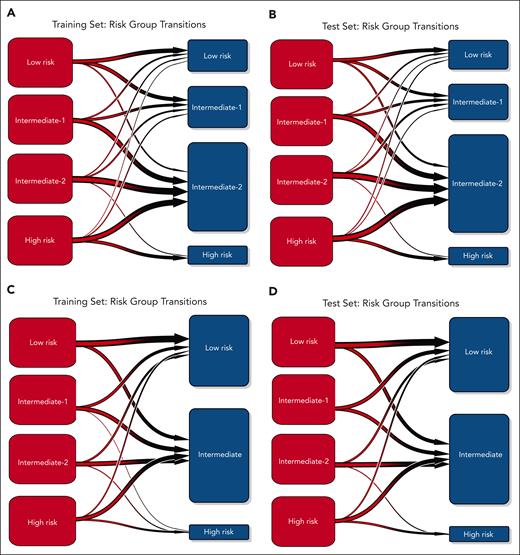 Transition plots illustrating the flow of patients between the ML model and Cox-derived scoring systems. (A-B) Flow of patients between the ML model (red) and the Cox-derived score (blue) in the training (A) and test (B) cohorts. (C-D) Flow of patients between the ML model (red) and the CIBMTR model (blue) in the training (C) and test (D) cohorts.