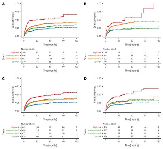 Cumulative incidence of NRM after transplant based on risk groups defined by the prognostic models. (A-B) Cumulative incidence of NRM according to the Cox-derived score in the training (A) and test (B) sets, and according to the ML model in the training (C) and test (D) sets. Patients were divided into 4 quartile groups according to their risk.