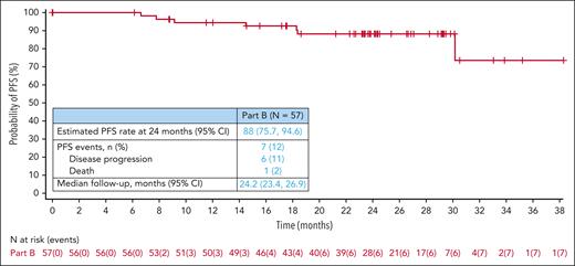 Kaplan-Meier estimate of PFS, with estimated PFS rate at 2 years, PFS events, and median follow-up. One patient died from sepsis secondary to aspiration pneumonia and bacteremia ∼3.5 months after last dose of study drug.
