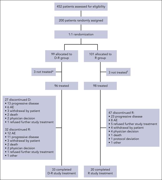 CONSORT diagram for AURIGA. Summary of treatment disposition in AURIGA. ∗Three patients were randomly assigned but not treated because of physician decision, too intense study schedule, and protocol deviation (n = 1 each). †Three patients were randomly assigned but not treated because of study tests being too hard, patient not wanting to be on the R-only treatment arm, and patient withdrawal of consent (n = 1 each).