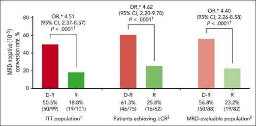 MRD-negative (10–5) conversion rate from baseline to 12 months of maintenance treatment. ∗Mantel-Haenszel estimate of the common OR for stratified tables is used. The stratification factor is baseline cytogenetic risk per investigator assessment (high vs standard/unknown), as was used for randomization. An OR >1 indicates an advantage for D-R. †P value <.0001, from Fisher exact test. ‡The ITT analysis set was defined as all patients who were randomly assigned to treatment. §Patients who achieved ≥CR at any time during the study per IMWG computerized algorithm. ||The MRD-evaluable analysis set includes all randomly assigned patients who had an MRD assessment at baseline and had ≥1 postbaseline MRD evaluation. ITT, intent to treat.