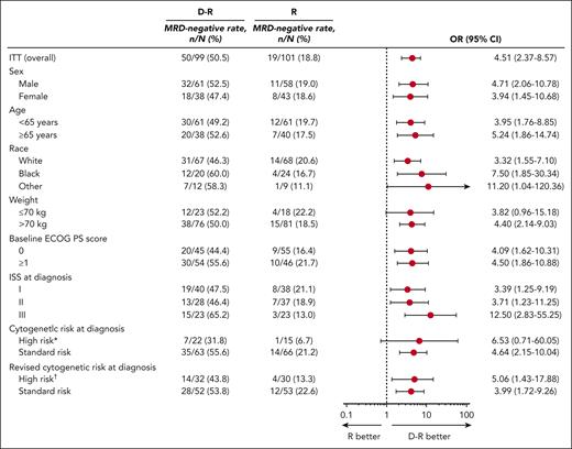 Subgroup analysis of MRD-negative (10–5) conversion rate from baseline to 12 months of maintenance treatment. ∗High risk is defined as positive for any of the following abnormalities: del(17p), t(14;16), or t(4;14). †Revised high-risk cytogenetics are defined as ≥1 of the following abnormalities: del(17p), t(4;14), t(14;16), t(14;20), and gain/amp(1q21). ECOG PS, Eastern Cooperative Oncology Group performance status; ISS, International Staging System.