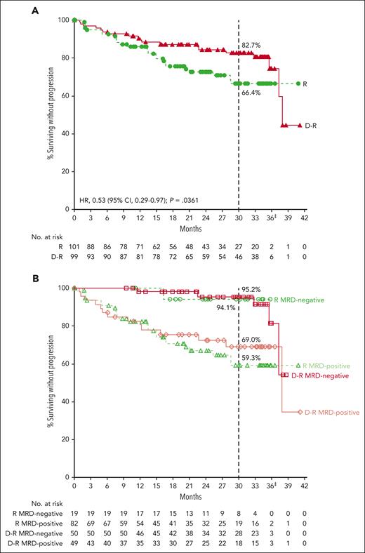 PFS analysis. PFS analysis in the ITT population∗ overall (A) and by MRD-negative (10–5) conversion status by 12 months (B). † Estimated 30-month PFS rates are shown. ∗At a median follow-up of 32.3 months, median PFS was 37.9 months in the D-R group and was not reached in the R group. †MRD-negative by 12 months refers to patients who were MRD-positive at baseline and achieved MRD-negative status (at a threshold of 10–5) by bone marrow aspirate from randomization to 12 months (+2-month window), but before progressive disease and subsequent antimyeloma therapy. Otherwise, patients were considered MRD-positive. ‡Per study protocol, disease assessments stopped at the end of study treatment (cycle 36), after which patients were only followed for survival. At the time of this analysis, the number of patients who reached the end of study treatment was low, thus resulting in a low number of patients at risk. Two D-R events occurred at the tail end of study assessments: 1 reported at 1134 days (37.26 months) and 1 at 1153 days (37.88 months). Because of these events, there was a sudden and steep drop in the Kaplan-Meier curve for D-R. ITT, intent to treat.