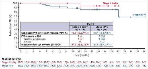 Kaplan-Meier estimate of PFS for patients with stage II bulky and stage III/IV cHL treated with ≤6 cycles of BV-N-AD with estimated PFS rate at 24 months, PFS events, and median follow-up for patients. Data cutoff: 22 May 2023. 95% CI, 95% confidence interval. See supplemental Figure 1 from the article by Lee et al that begins on page 290.