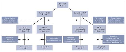 Patient disposition. ∗One patient completed scheduled daily pegcetacoplan dosing on day 339, and a follow-up exit visit at day 421 but was withdrawn from study and is therefore listed both as withdrawn and completed; †One patient in the wAIHA 270 mg group and 1 patient in the wAIHA 360 mg group were withdrawn from study by the investigator subsequent to discontinuation of study drug because of a TEAE.