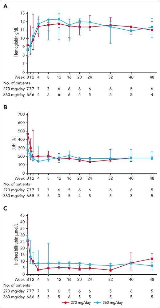 Markers of hemolysis over the course of the study for patients with CAD. (A) Median (IQR) Hb levels. (B) median (IQR) LDH levels. (C) median (IQR) indirect bilirubin levels. IQR, interquartile range.