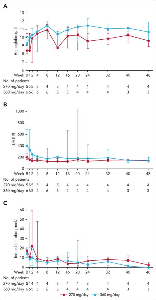 Markers of hemolysis over the course of the study for patients with wAIHA. (A) Median (IQR) Hb levels. (B) median (IQR) LDH levels. (C) median (IQR) indirect bilirubin levels. IQR, interquartile range.