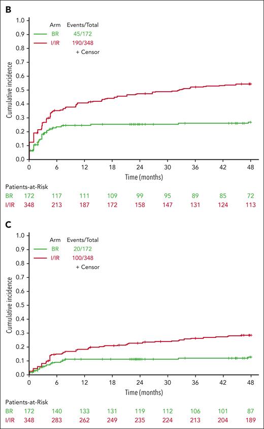 Cumulative incidence of AEs. Extended follow-up demonstrates continued incidence of all-grade atrial fibrillation (A), all-grade hypertension (B), and grade 3 or higher hypertension (C) for patients treated with ibrutinib compared with those treated with bendamustine plus rituximab.