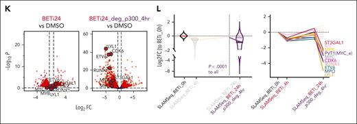 p300 compensates for the loss of BRD4 to rescue transcription after BET inhibition. (A-C) Tornado plots of BRD4 and p300 binding differences between BETi and DMSO conditions in KASUMI-1, SKNO1, and OCI-AML3 cells (24-hour treatment). Positive enrichment (in red) shows stronger binding upon BETi. Negative enrichment, colored in blue, shows loss of binding upon BETi. Shown are results from representative matched pairs (color-tri: red = positive enrichment upon BETi treatment; white = no change; petrol blue = negative enrichment upon BETi treatment). With the exception of BRD4 ChIP-Seq in KASUMI-1, which was performed once per condition, all experiments were performed with 2 biological replicates per condition. (D) Average binding curve profiles for p300 at the top 5% rescued sites in the indicated cell lines. Binding at the 5% best-scoring sites that were found in KASUMI1 (upper); binding profiles at the 5% best-scoring sites that were found in SKNO1 (middle); the same method for 5% best-scoring sites that were found in OCI-AML3 (lower). (E) Examples of BRD4 and p300 binding profiles in DMSO and BETi-treated KASUMI-1, SKNO1, and OCI-AML3 cells, to demonstrate the BETi-triggered increase of p300 binding at/near promoters of the main RUNX1 isoforms. (F) Bar plots of BRD4 (blue bars) and p300 (light orange bars) FCs in binding between the BETi and DMSO conditions in KASUMI-1 and SKNO1 cells (24-hour treatment) at the indicated MYC and RUNX1 regulatory regions. Shown are log2 FCs of ChIP-qPCR results from 3 biological replicates and SD. (G) Western blot for p300 and GAPDH in SKNO1 cells during a time lapse of 0 (DMSO-treated control), 2, 4, 12, and 24 hours of PROTAC-mediated p300 degradation via deg_p300. (H) Scheme of treatment with BETi for 24 hours and degradation of p300 within the last 4 hours of BETi. (I) Bar plots of p300 binding ratios to IgG in BETi and DMSO conditions with or without the addition of deg_p300 within the last 4 hours of treatment in SKNO1 cells. Shown are ChIP-qPCR results from 3 biological replicates at the RUNX1 promoter and 1 MYC enhancer and SD. (J) Analysis of qPCR expression of the indicated transcripts/genes in SKNO1 cells after treatment with either BETi (24 hours of treatment), deg_p300 (4 hours), or BETi (24 hours) with the addition of deg_p300 during the last 4 hours of treatment. Shown are log2 FCs normalized to DMSO-treated controls and SD from 3 biological replicates. (K) Volcano plots showing SLAM-Seq expression changes in SKNO1 cells after 24 hours of treatment with DMSO or BETi (same as supplemental Figure 1E) and DMSO or BETi plus the addition of deg_p300 within the last 4 hours of treatment. Three biological replicates were acquired per condition/time point. (L) SLAM-Seq intensity at the 933 rescued genes at 24 hours of BET inhibition (left) with the addition of deg_p300 during the last 4 hours of treatment, to be compared with the values at 0 hours (DMSO-treated controls), 4 hours, and 24 hours of BETi treatment in the background. Shown are log2 FC ratios to 0 hours (DMSO-treated controls). SLAM-Seq intensity at the indicated exemplar rescued genes at 24 hours of BET inhibition (right) with the addition of deg_p300 during the last 4 hours of treatment, to be compared with the values at 0 hours (DMSO), 4 hours, and 24 hours of BETi treatment in the background. Shown are log2 FC ratios to 0 hours (DMSO). Three biological replicates were acquired per condition and time point. GAPDH, glyceraldehyde-3-phosphate dehydrogenase; IgG, immunoglobulin G.