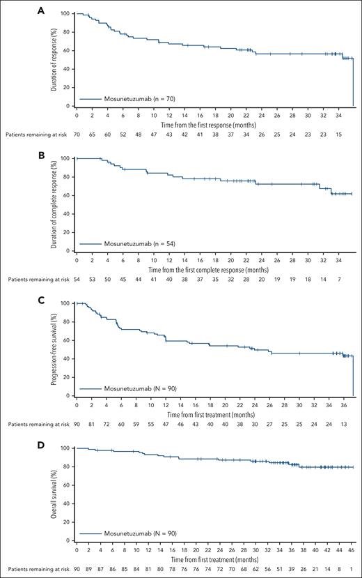 DOR, DOCR, PFS, and OS. KM estimates showing DOR in responders (n = 70) (A), DOCR in complete responders (n = 54) by INV assessment (B), and PFS (N = 90) (C), and OS (N = 90) in the intent to treat population (D). CCOD: 2 May 2023.
