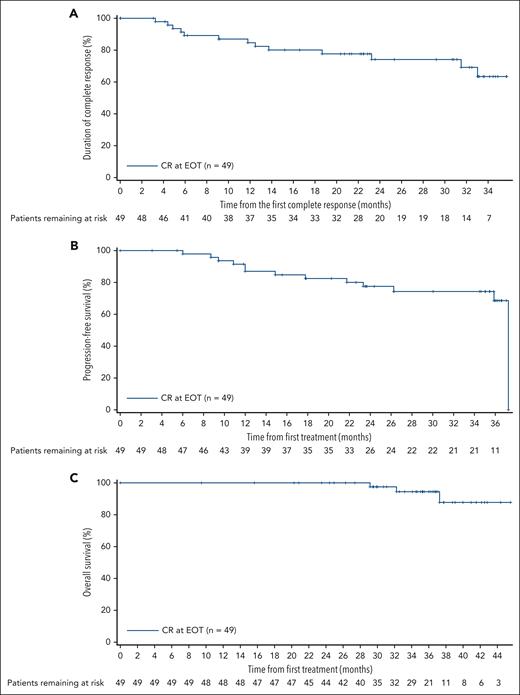 DOCR, PFS, and OS in patients (n = 49) with a CR at EOT. KM estimates showing DOCR (A), PFS (B), and OS (C). CCOD: 2 May 2023.