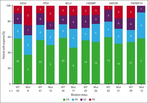 Best overall response by baseline tumor mutation status. Distribution of patients by CR, PR, stable disease, or PD according to wild-type or mutational status of EZH2, TP53, BCL2, CREBBP, KMT2D, and TNFRSF14. CCOD: 2 May 2023. Mut, mutated; SD, stable disease; WT, wild-type.