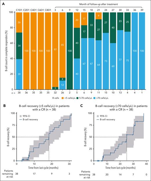 CD19+ B-cell depletion and recovery kinetics. (A) The proportion of patients and corresponding CD19+ B-cell counts in complete responders at specified time points during treatment and follow-up. The median time to B-cell recovery was defined as ≥5 cells per μL as determined by time to event analysis. The median time to recover to the lower level of normal was defined as ≥70 cells per μL. B-cell recovery from the time of last treatment cycle in patients with a CR is shown at a cutoff of ≥5 cells per μL (B) and ≥70 cells per μL (C). CCOD: 2 May 2023.