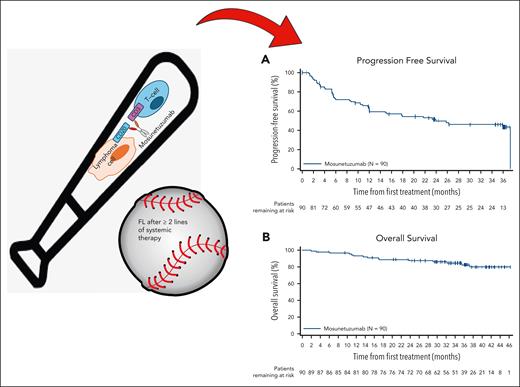 Mosunetuzumab, a CD20×CD3 BsAb, demonstrates activity in heavily pretreated FL including those with high-risk features and provides encouraging survival outcomes with Kaplan-Meier estimates for PFS (A) and OS (B) in the intent to treat population (n = 90).