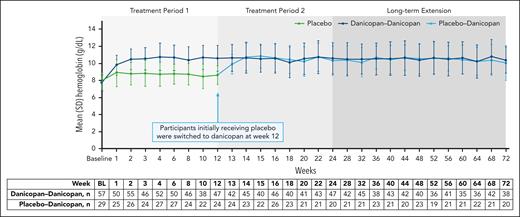 Change in Hb across 72 weeks of treatment. Summary of actual Hb values, irrespective of transfusions, over 72 weeks of treatment with danicopan as an add-on therapy. Mean (SD) values of Hb (g/dL) for treatment groups are plotted across each time point, and corresponding n values are shown in the table below. BL, baseline.
