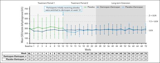 Change in LDH across 72 weeks of treatment. Summary of actual values of LDH over 72 weeks of treatment with danicopan as an add-on therapy. Mean (SD) values of LDH (U/L) for treatment groups are plotted across each time point, and corresponding n value are shown in the table below. BL, baseline.