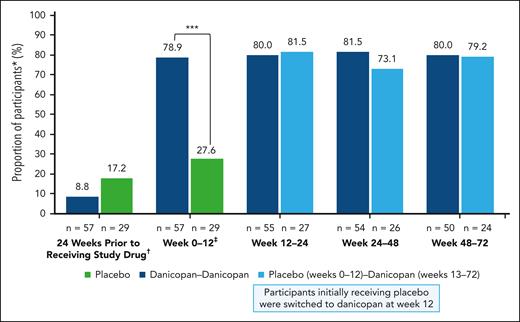 Proportion of participants avoiding transfusions while receiving danicopan as an add-on therapy. The number of participants achieving transfusion avoidance are expressed as a percent relative to the total participants in the corresponding treatment group. Corresponding n values are shown at the base of each data point. ∗∗∗P ≤ .001. ∗Defined as participants who remain transfusion free and did not require a transfusion per protocol-specified guidelines. †Participants who were RBC transfusion free during the 24 weeks before receiving study drug. ‡P values are only available for week 12 or TP1.