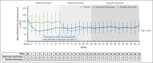 Summary of actual ARCs over 72 weeks of treatment. Mean (SD) values of ARCs (×109/L) for treatment groups are plotted across each time point, and corresponding n values are shown in the table below. BL, baseline.